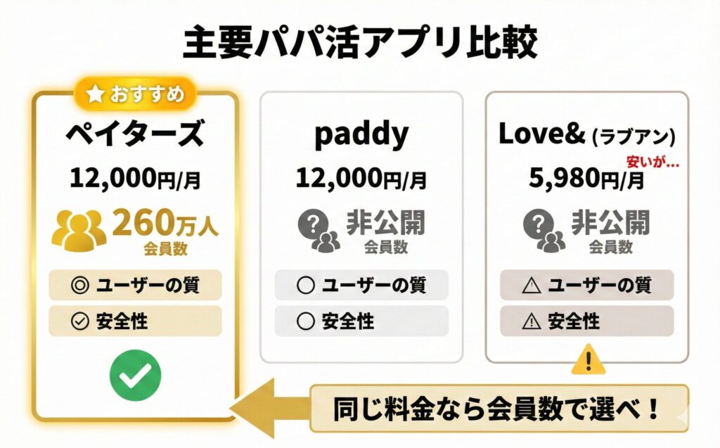 主要パパ活アプリ比較図