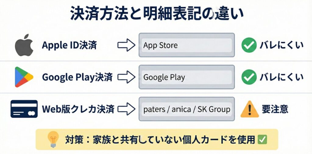 ペイターズの決済方法と明細表記の違い