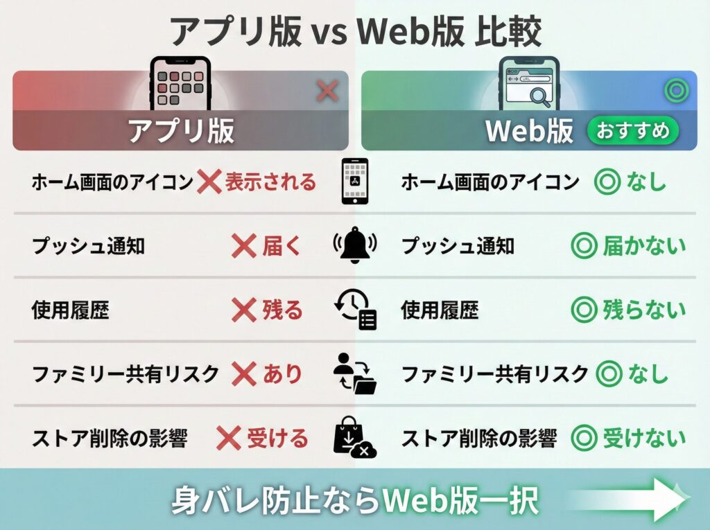 ペイターズWeb版 vs アプリ版 比較図