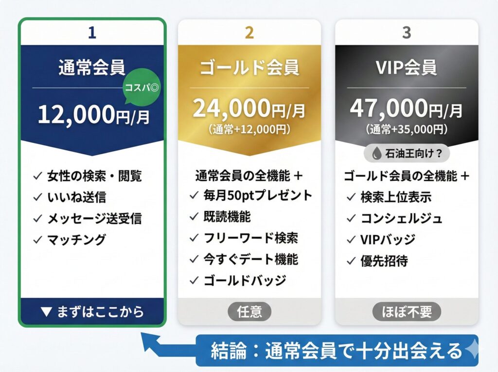 ペイターズの会員ランク機能比較図
