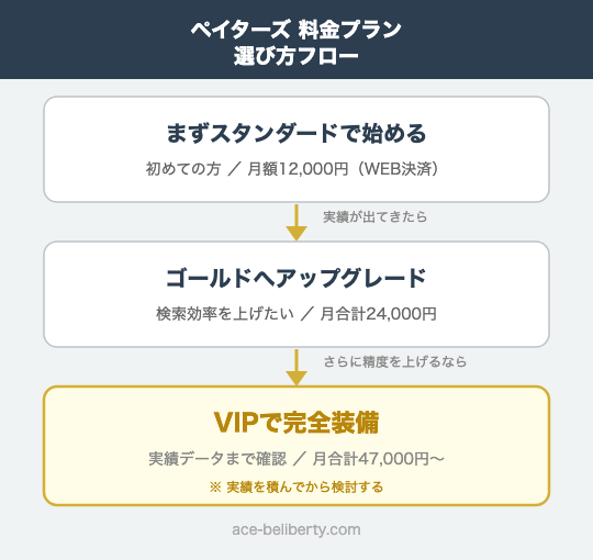 ペイターズの料金プラン選び方フロー(スタンダード→ゴールド→VIP)