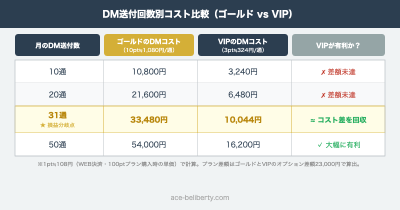 ペイターズ DM送付回数別コスト比較表（ゴールド vs VIP 損益分岐点）