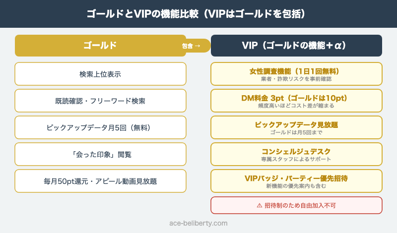 ペイターズ ゴールドとVIPの機能差分比較図（VIPがゴールドを包含）