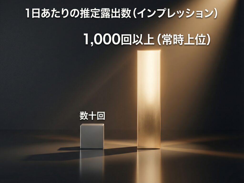 ペイターズの一般会員とVIP・ゴールド会員の露出数を比較したグラフ。上位表示機能による圧倒的なインプレッション増加を示す図解。
