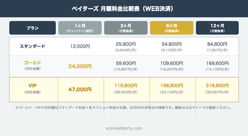 ペイターズ スタンダード・ゴールド・VIP 月額料金比較表（WEB決済・全期間）