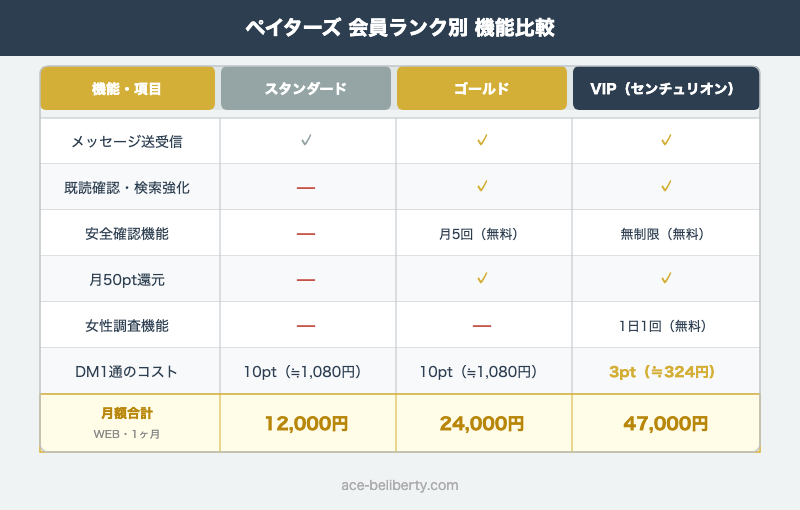 ペイターズ会員ランク（スタンダード・ゴールド・VIP）の機能と月額比較表