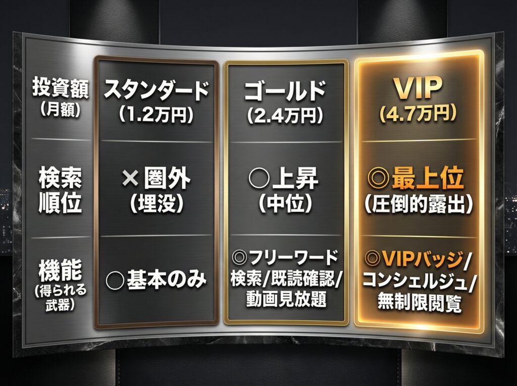 ペイターズのランク別料金と機能を比較した表。ゴールドの検索機能やVIPの最上位表示・バッジ等の違いをまとめた図解。