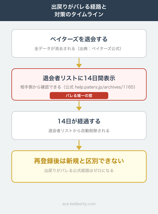 ペイターズ再登録で出戻りがバレる窓は退会者リストに表示される14日間のみと示すタイムライン"
