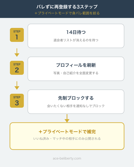 ペイターズで過去の相手にバレずに再登録する3ステップを示すフロー図