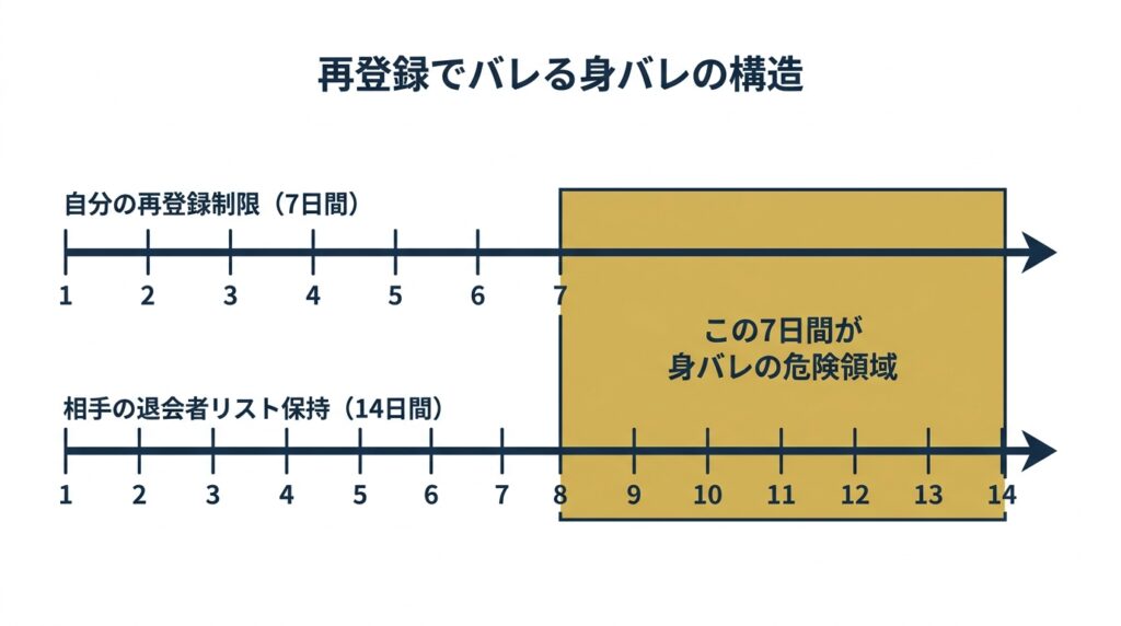 ペイターズ退会者リストと再登録期間の身バレ構造図