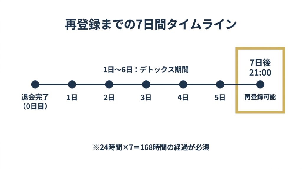 ペイターズ退会から再登録可能になるまでの7日間流れ図