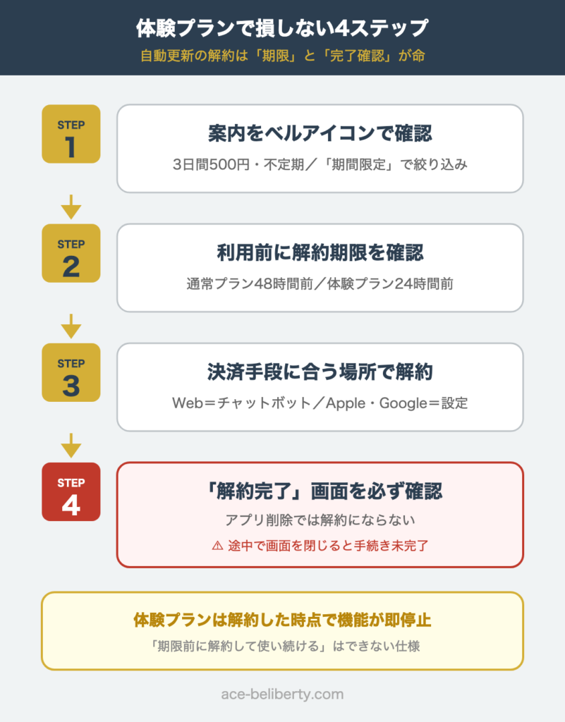 ペイターズ体験プランの確認方法と決済手段別自動更新解約の流れ