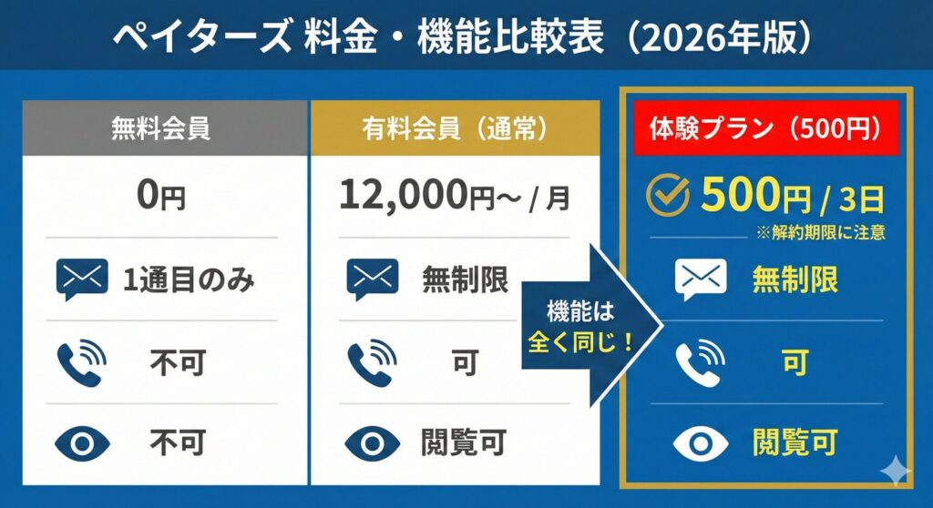 2026年版ペイターズの料金・機能比較表。無料会員、通常有料会員、3日間500円体験プランのメッセージ制限や「いいね」閲覧権限の違いを可視化した図。