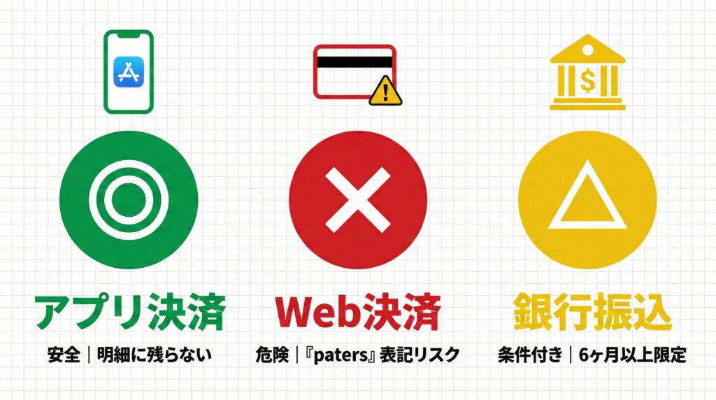 ペイターズの3つの決済方法（アプリ決済・Web決済・銀行振込）の安全性を比較したインフォグラフィック