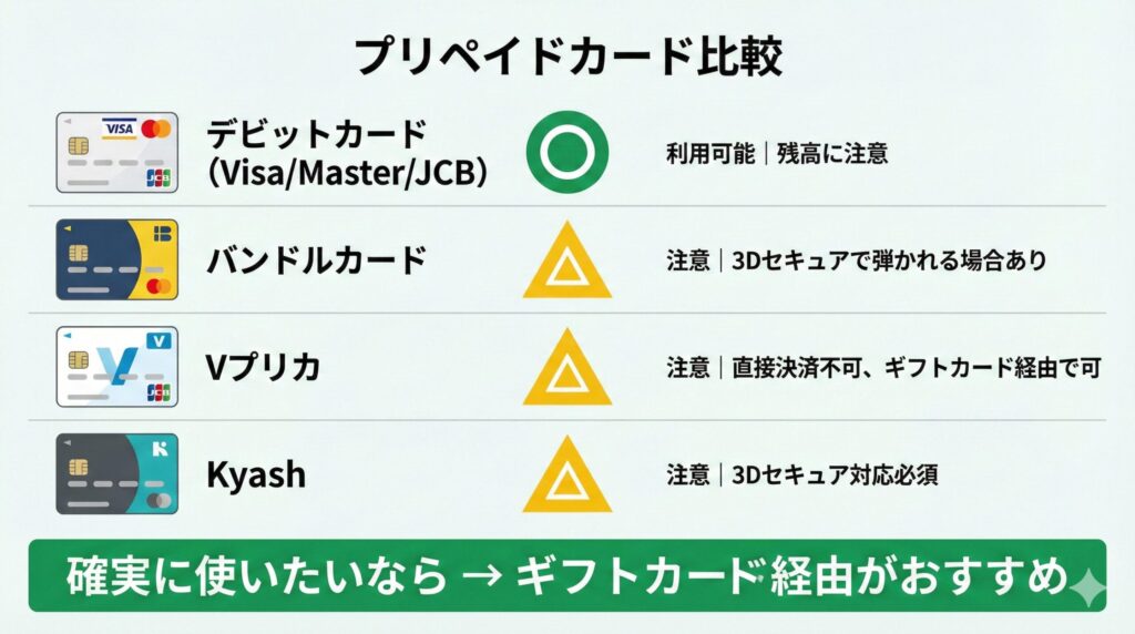 バンドルカード・Vプリカ・Kyashなどプリペイドカードの利用可否一覧
