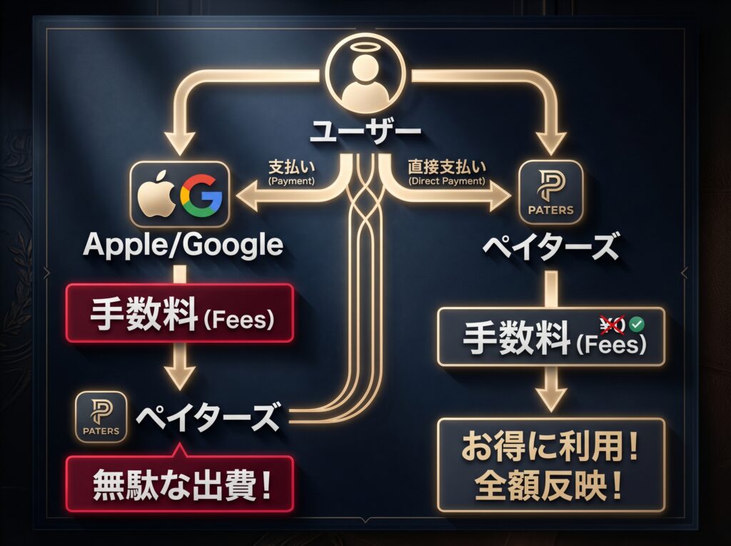 ペイターズのアプリ内決済においてAppleやGoogleの手数料が上乗せされ、Web版より料金が高くなる仕組みのフロー図。