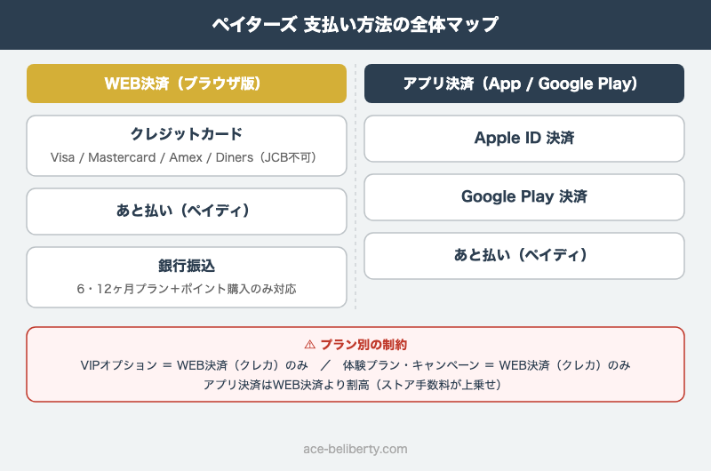 ペイターズ支払い方法の全体マップ（WEB決済系統とアプリ決済系統のツリー図）