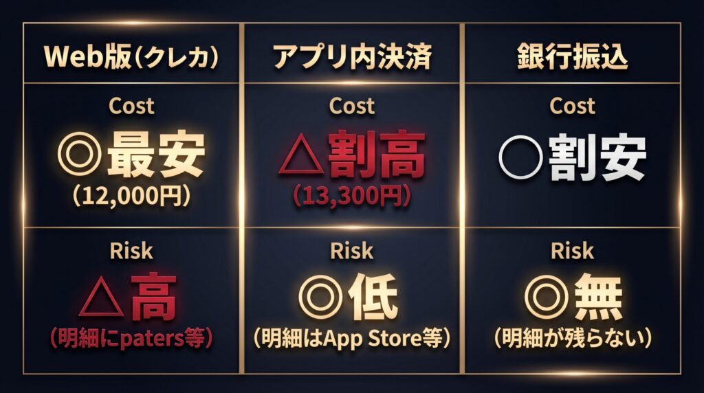 ペイターズのWeb版クレカ決済、アプリ内決済、銀行振込における月額料金と身バレリスクの違いを比較した図解。