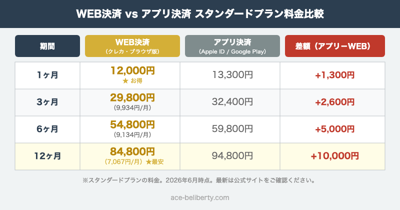 ペイターズ スタンダードプランのWEB決済とアプリ決済の料金比較表（差額明示）