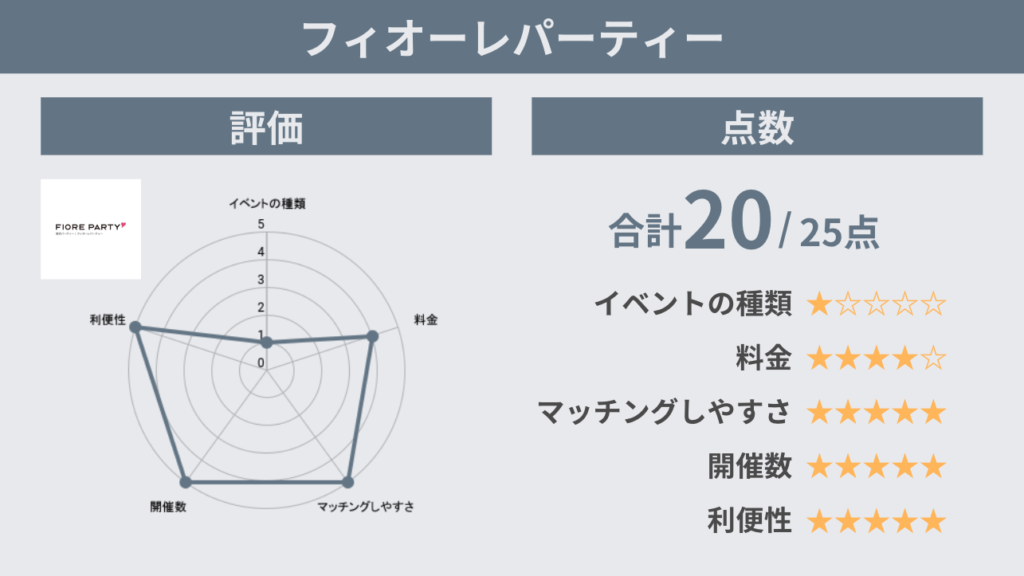 フィオーレパーティー評価