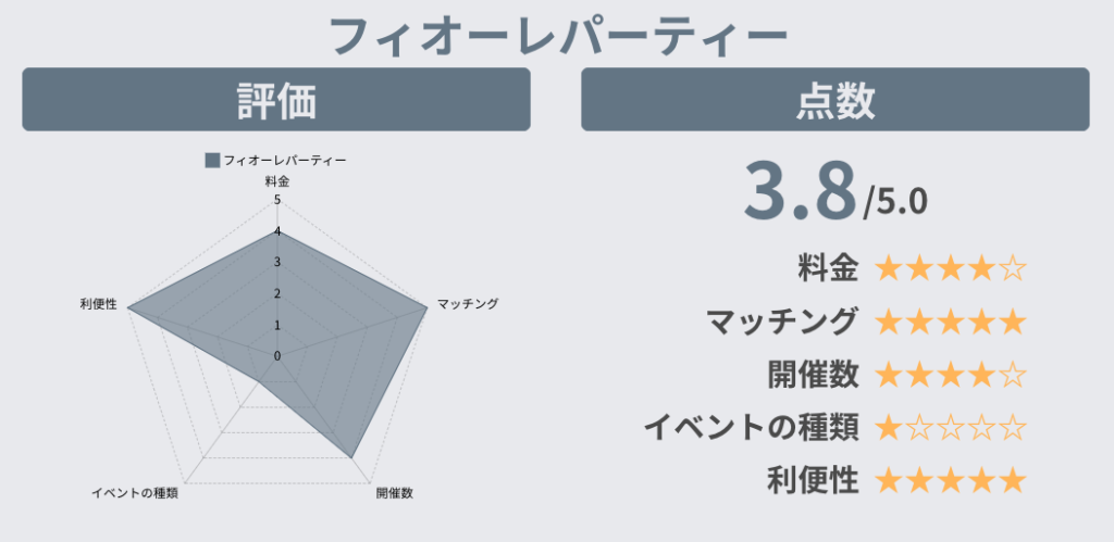 フィオーレパーティー評価