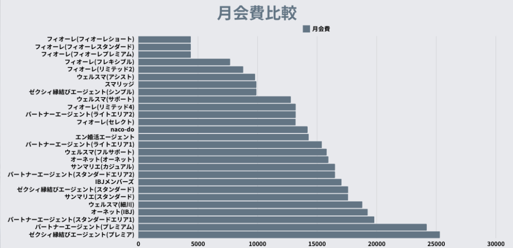 結婚相談所月会費10社比較