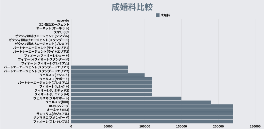 結婚相談所成婚料10社比較