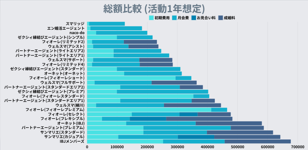 結婚相談所料金総額10社比較
