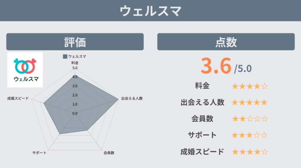 ウェルスマ評価