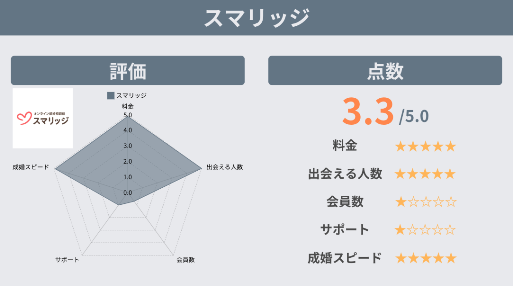 スマリッジ評価
