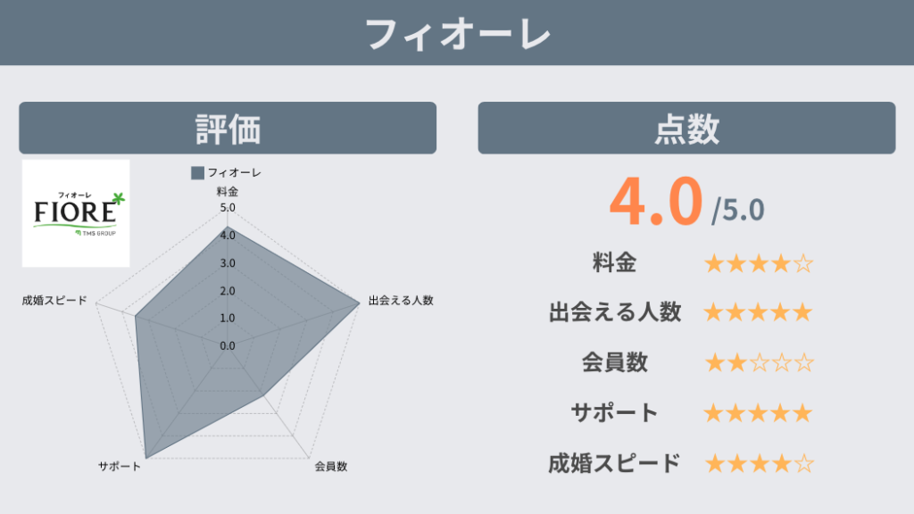 フィオーレ評価