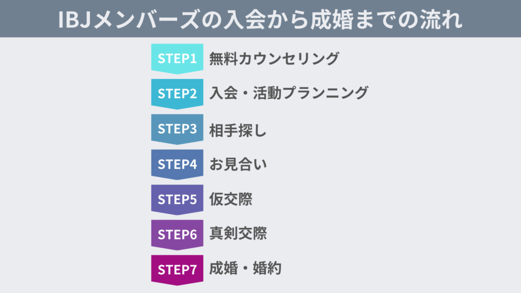 IBJメンバーズの入会から成婚までの流れ
