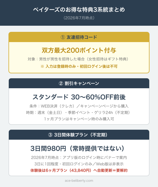 ペイターズの招待コード入力から特典付与までの流れ図
