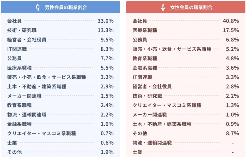 IBJメンバーズ会員の職業