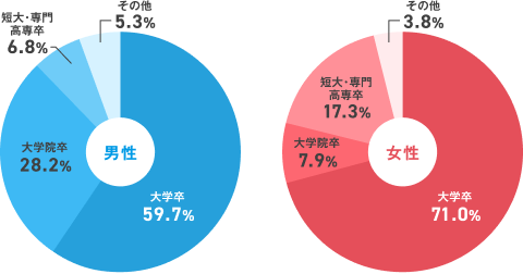 IBJメンバーズ会員の学歴