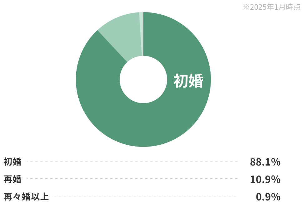 IBJメンバーズ会員の婚姻歴