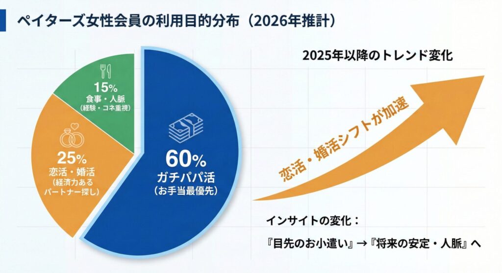 2026年現在のペイターズ女性会員の利用目的割合を示す円グラフと、パパ活から恋活・婚活へのシフトを示すトレンド変化図。