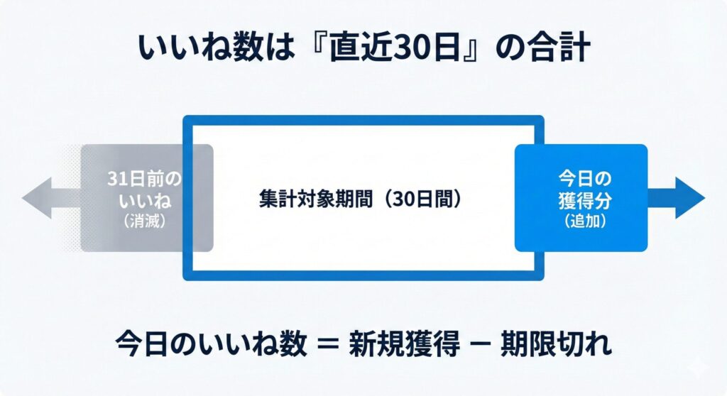 ペイターズのいいね数が減る仕組みの図解。直近30日間の合計で計算され、31日目に過去のいいねが消滅する様子をスライド方式で解説。