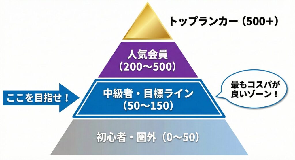 ペイターズ男性会員のいいね数ランク分けピラミッド図。初心者は0〜50、中級者は50〜150、人気会員は200以上と階層別に分類。
