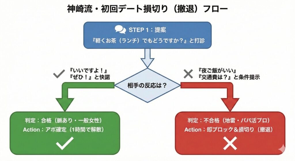 ペイターズでの初回デートにおける損切りラインとパパ活女子の見分け方を示すフローチャート。提案への反応で「アポ確定」か「即ブロック」かを判断する手順。