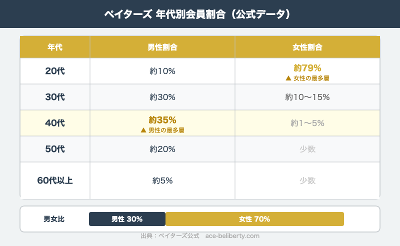 ペイターズ男女別 年代別会員割合と男女比の一覧表（公式データ）