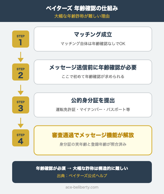 ペイターズ年齢確認フロー（公的身分証提出→審査→メッセージ機能解放の流れ）