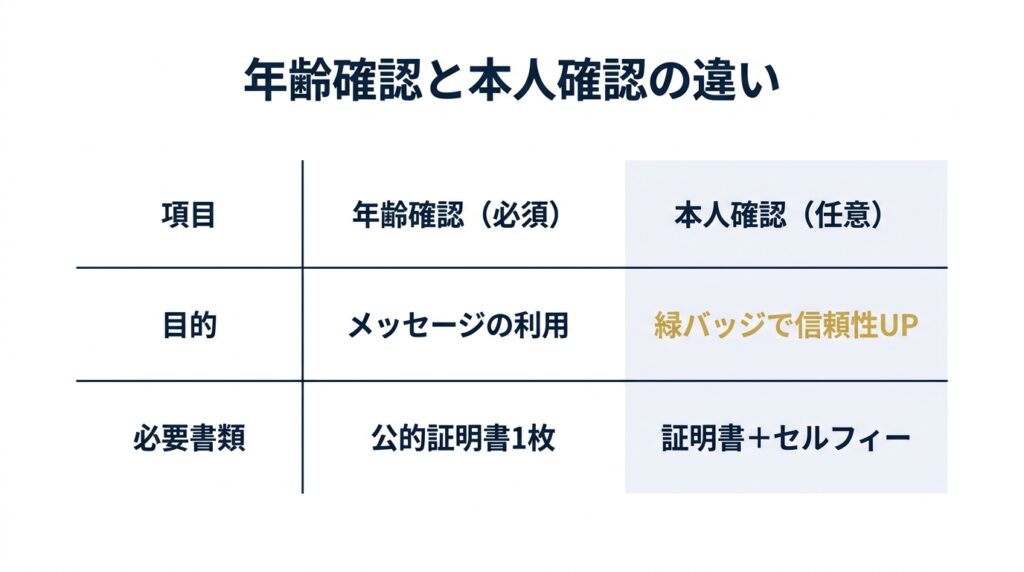 ペイターズにおける年齢確認と本人確認の目的や必要書類の違い比較表
