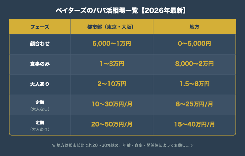 ペイターズのパパ活相場一覧表(顔合わせ・食事・大人・定期 × 都市部・地方