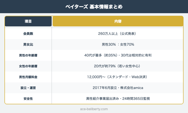 ペイターズ基本情報まとめ