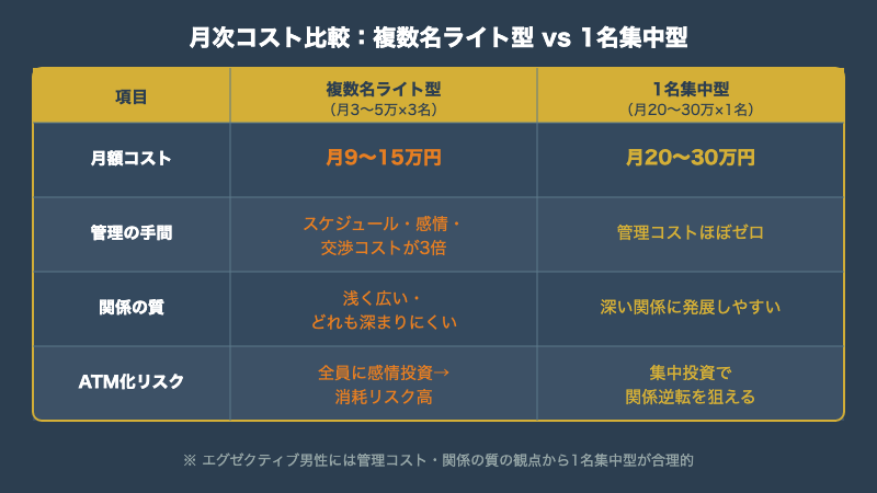 ペイターズの月次コスト比較表(複数名ライト型vs1名集中型