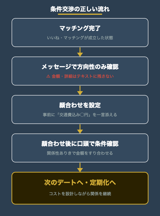 ペイターズの条件交渉フローチャート(メッセージ→顔合わせ→口頭確認→定期化