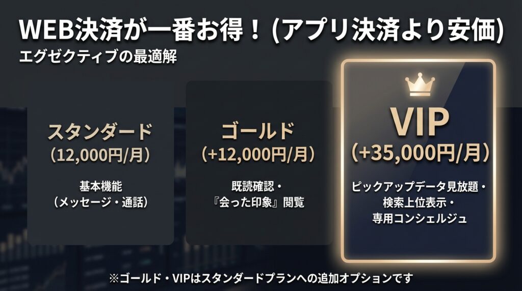 ペイターズの男性向け料金プラン比較表。スタンダード、ゴールド、VIPプランの月額料金と機能を比較し、VIPプランの優位性を示している。