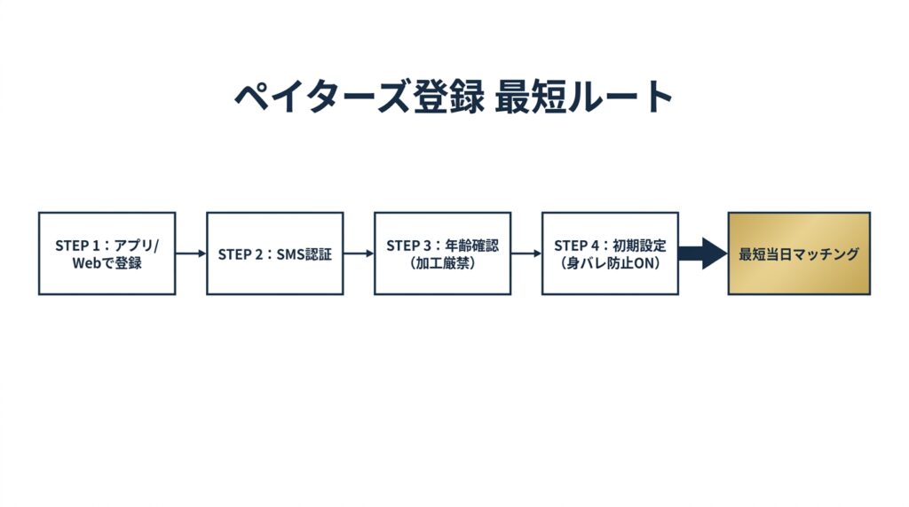 ペイターズ登録から初マッチングまでを最短で完了させる手順図
