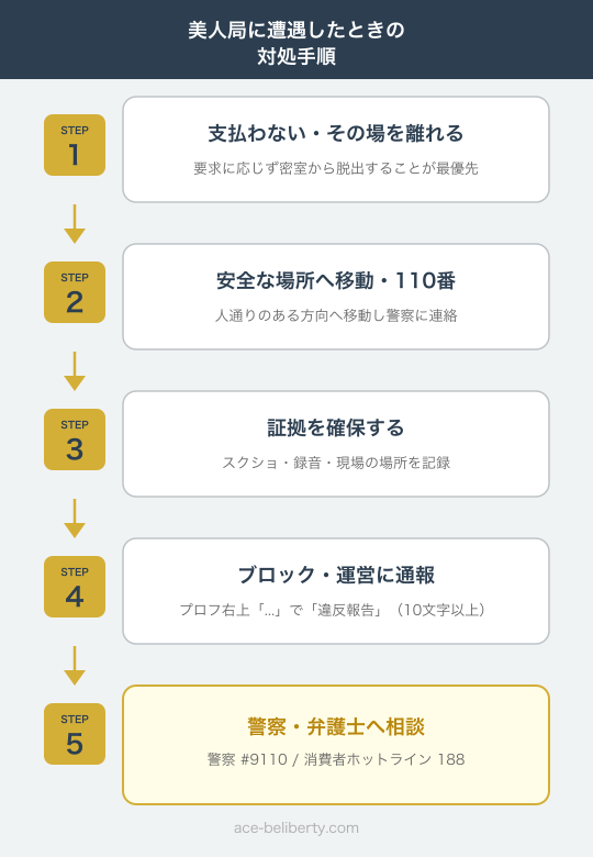 ペイターズで美人局に遭遇した時の対処手順の図